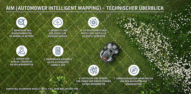 Automower Intelligent Mapping (A.I.M)