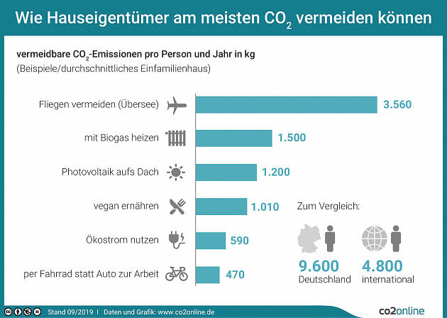 CO2 vermeiden