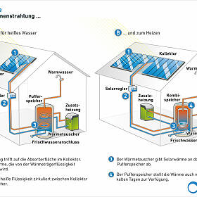 Solarthermie für warmes Wasser und zum Heizen